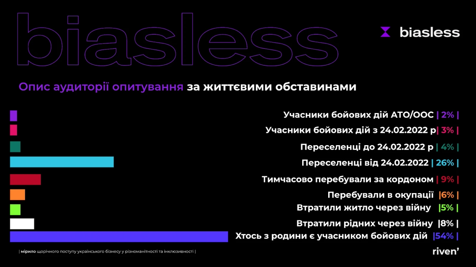 Опис аудиторії опитування за життєвими обставинами