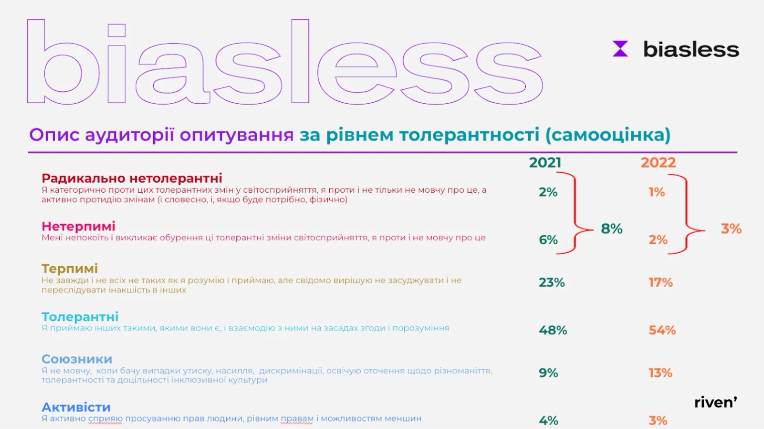 Опис аудиторії опитування за рівнем толерантності