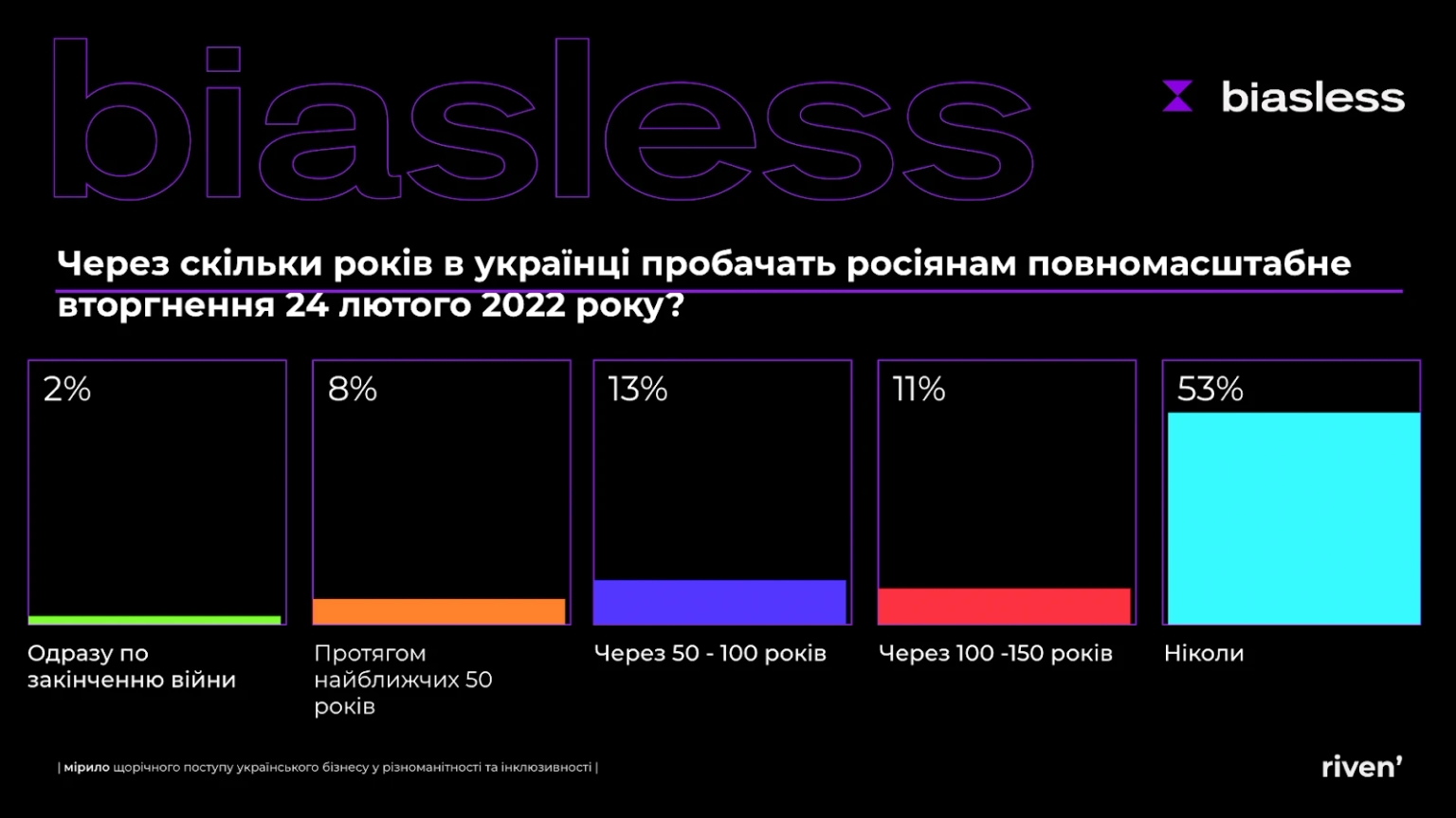 Через скільки років українці пробачать вторгнення